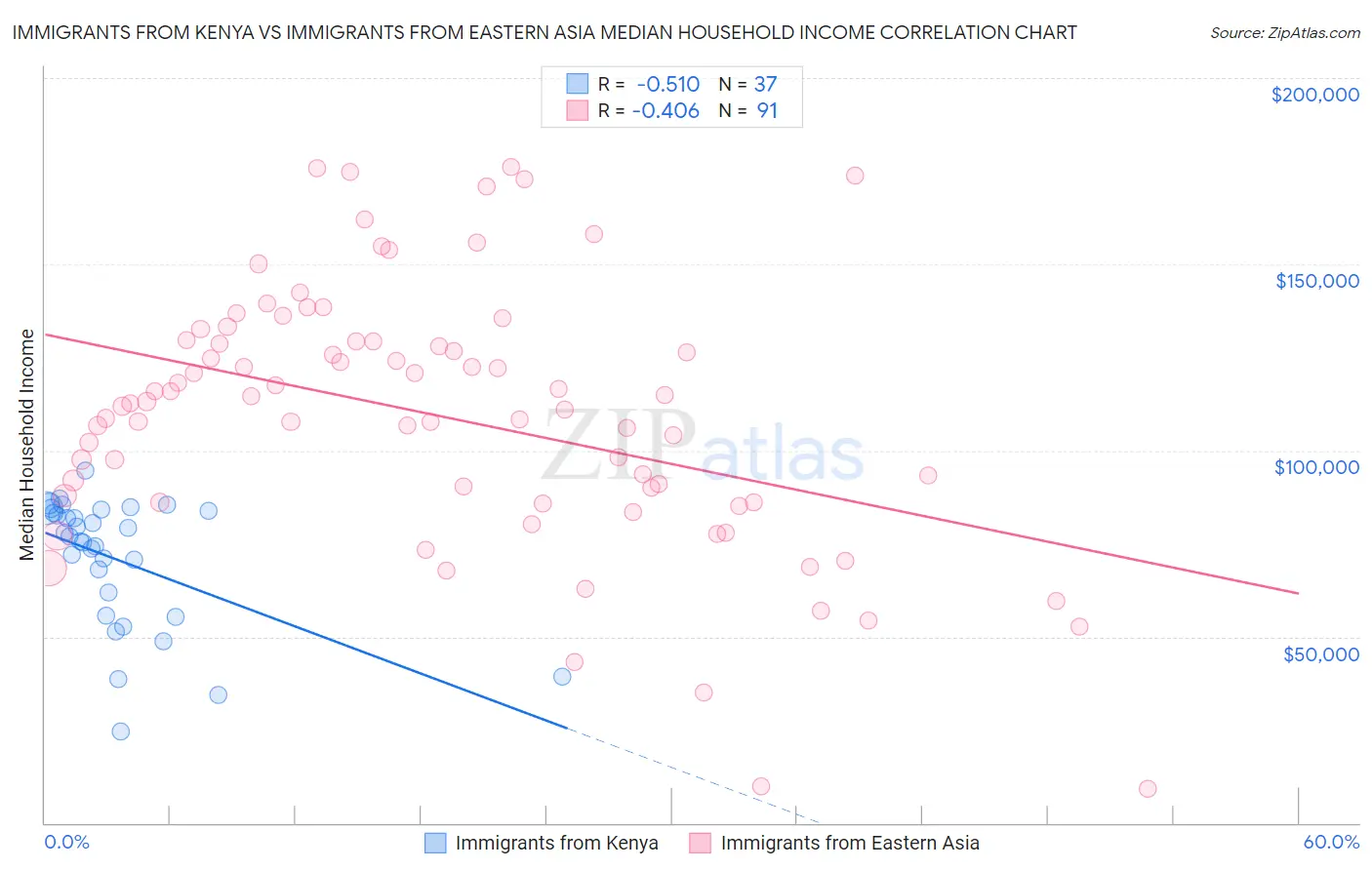 Immigrants from Kenya vs Immigrants from Eastern Asia Median Household Income