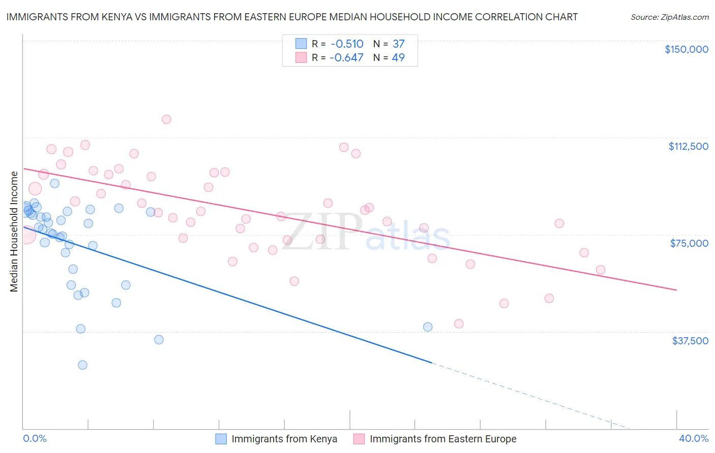 Immigrants from Kenya vs Immigrants from Eastern Europe Median Household Income