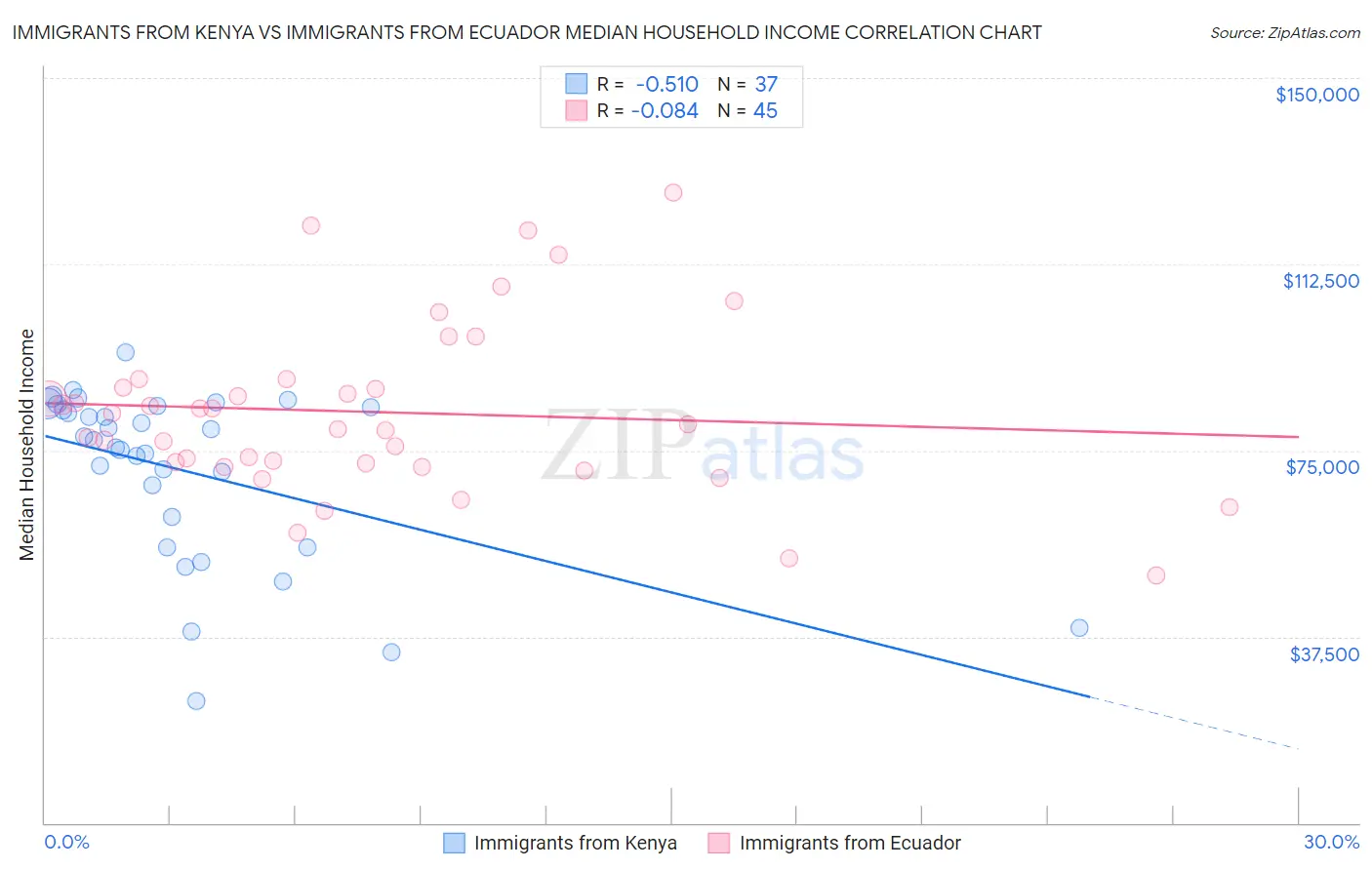 Immigrants from Kenya vs Immigrants from Ecuador Median Household Income