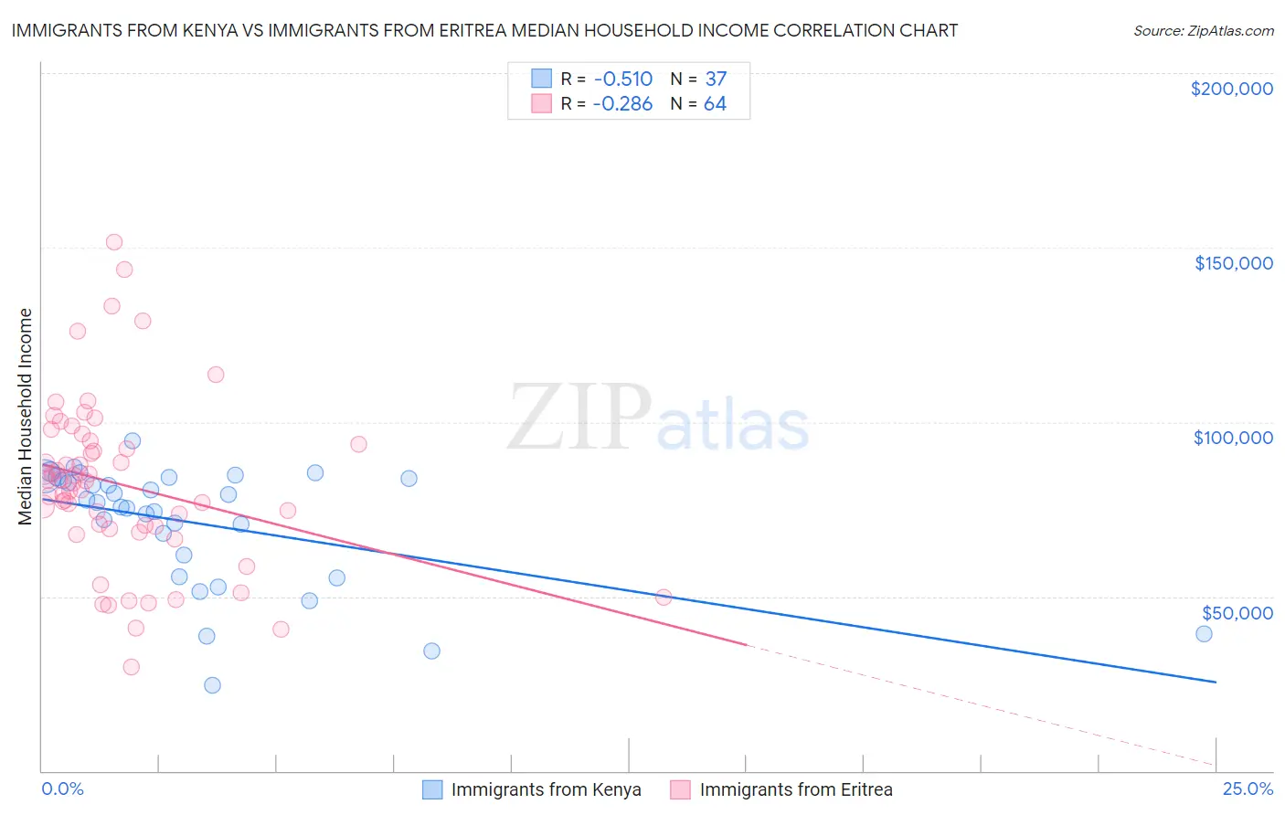 Immigrants from Kenya vs Immigrants from Eritrea Median Household Income