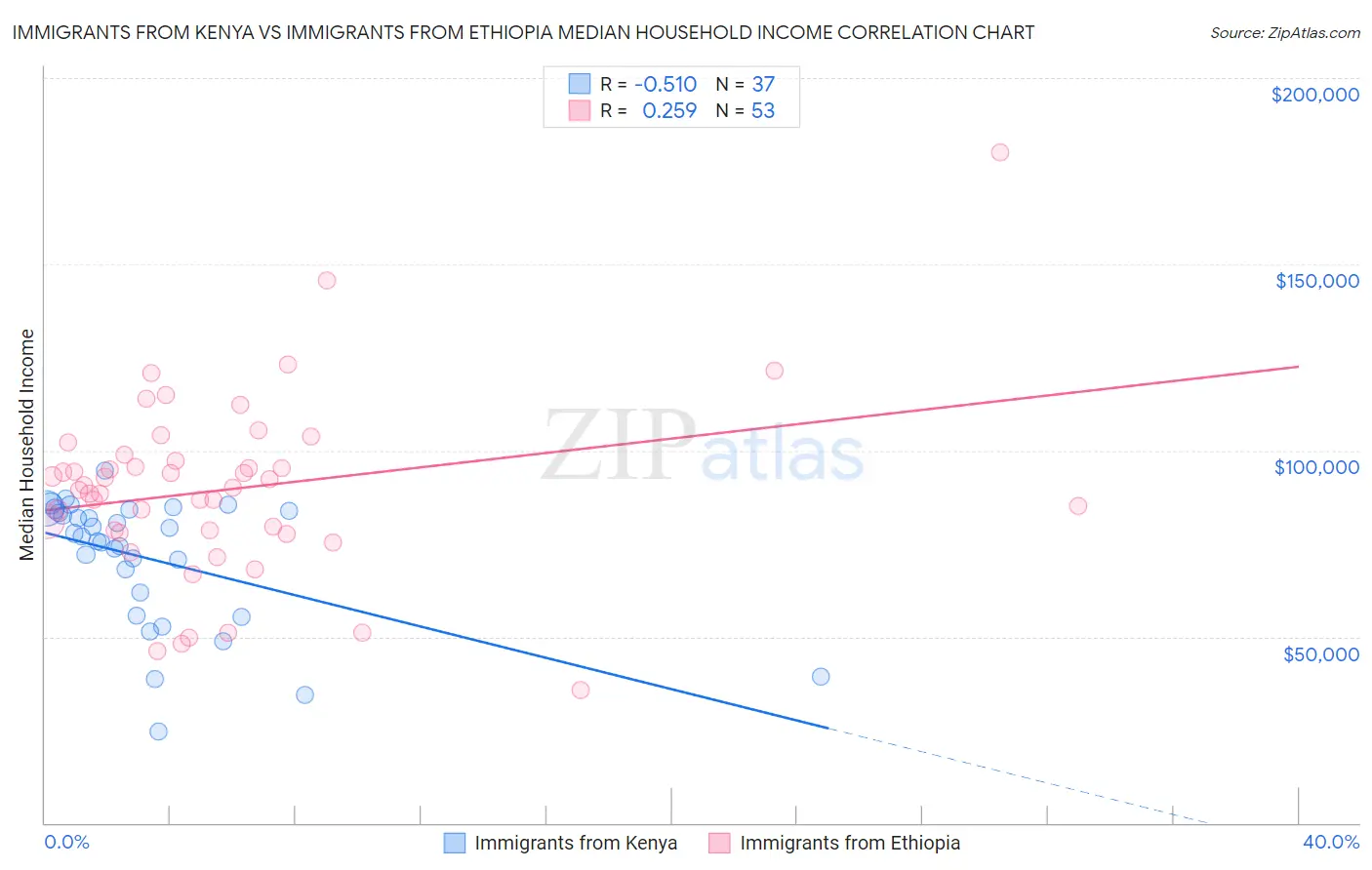 Immigrants from Kenya vs Immigrants from Ethiopia Median Household Income