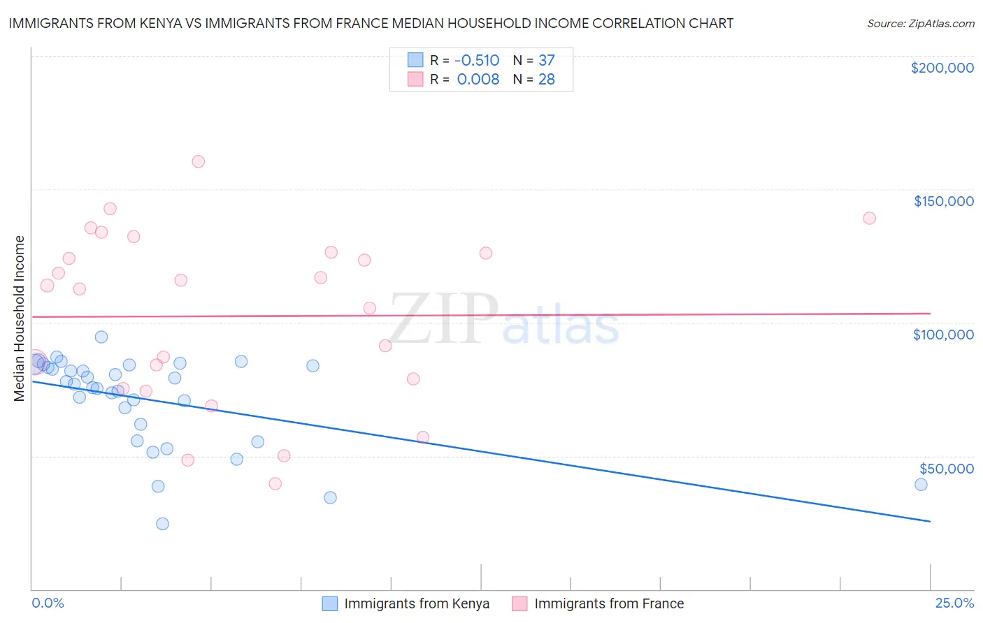 Immigrants from Kenya vs Immigrants from France Median Household Income