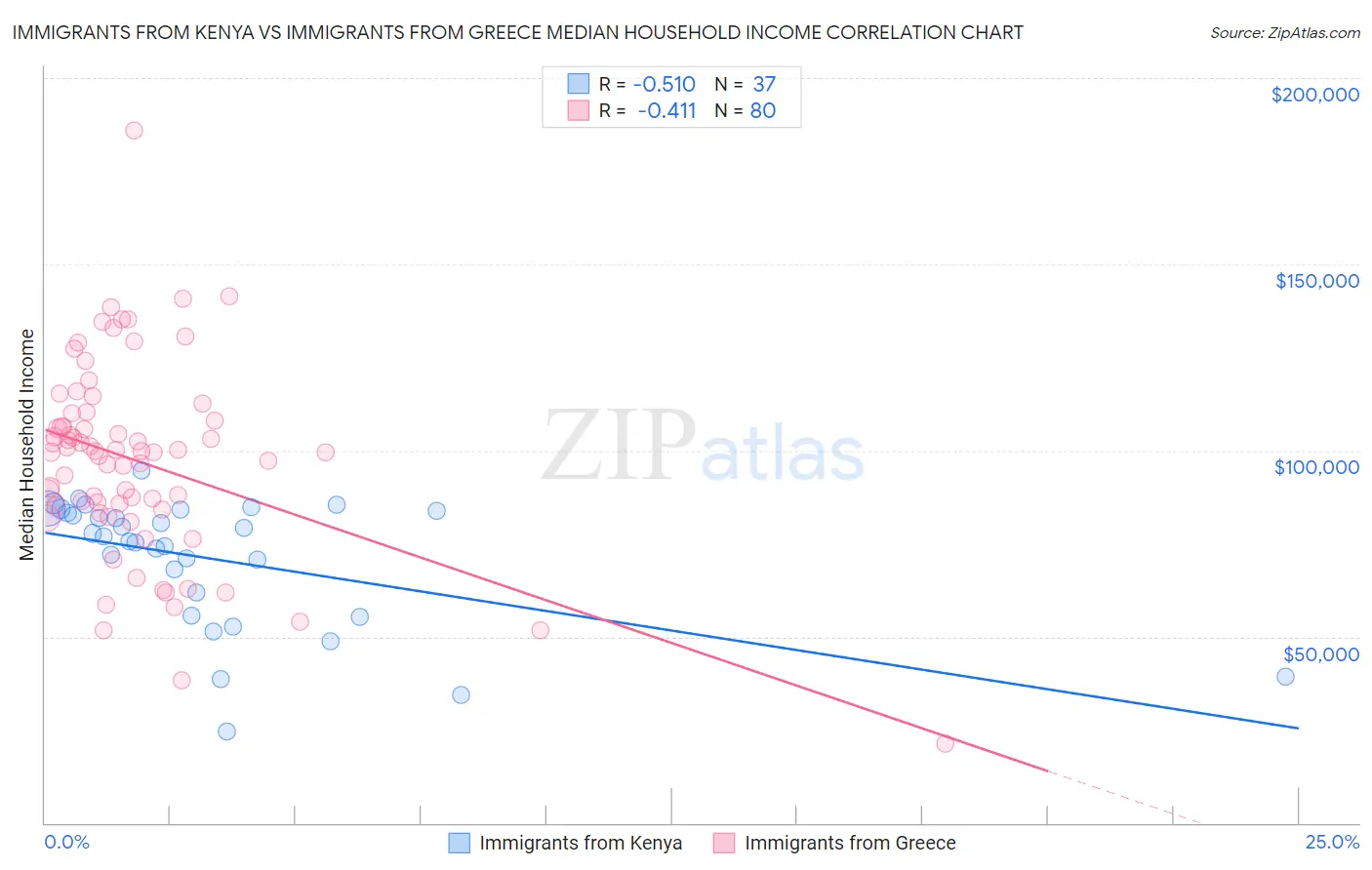 Immigrants from Kenya vs Immigrants from Greece Median Household Income