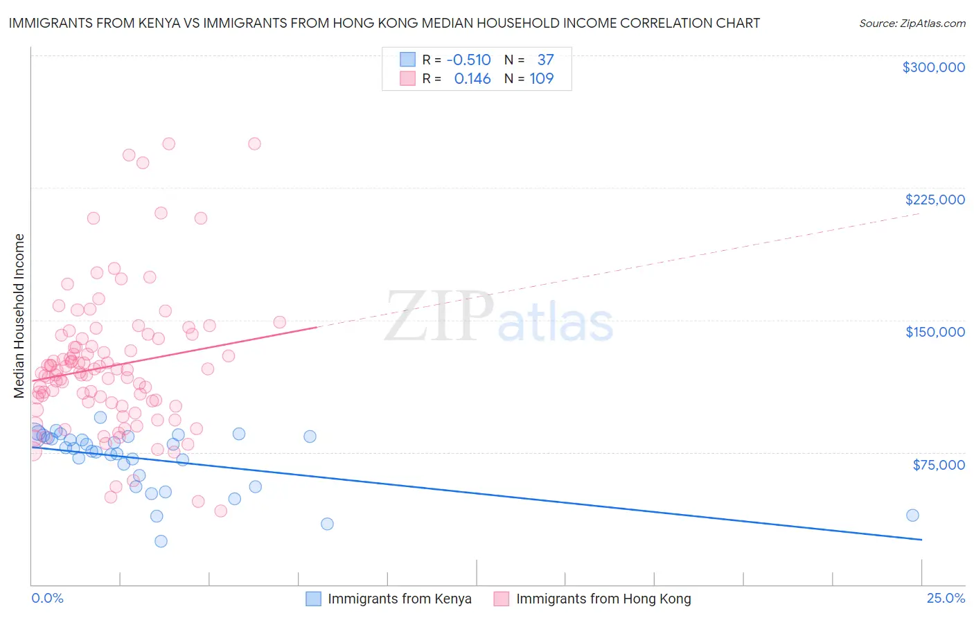 Immigrants from Kenya vs Immigrants from Hong Kong Median Household Income