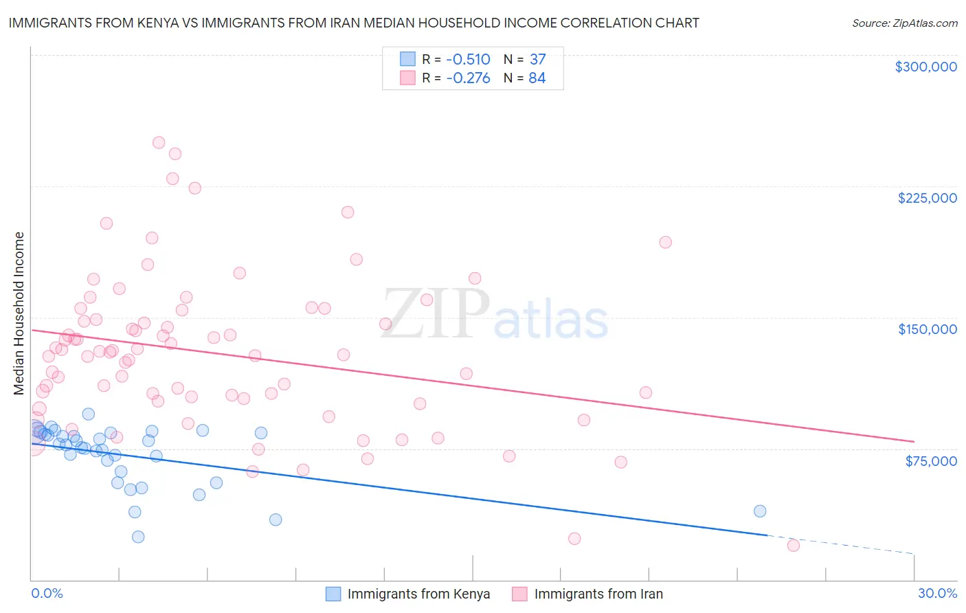 Immigrants from Kenya vs Immigrants from Iran Median Household Income