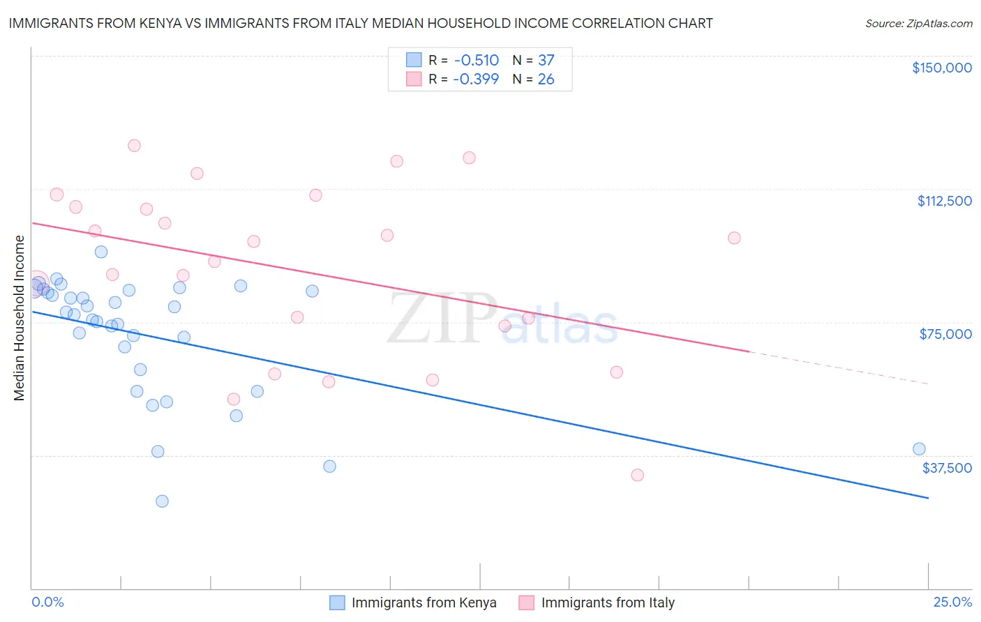 Immigrants from Kenya vs Immigrants from Italy Median Household Income