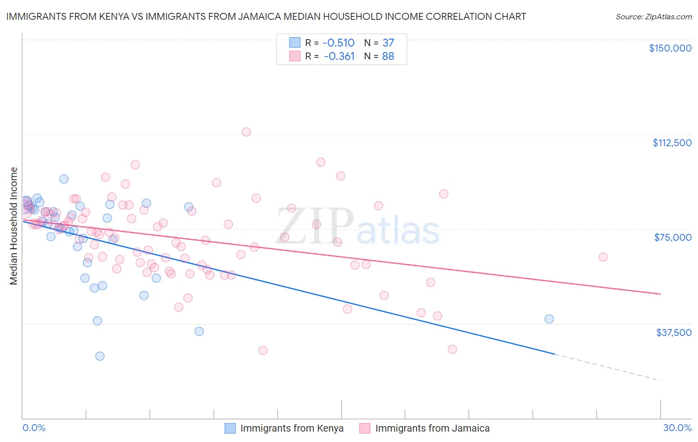 Immigrants from Kenya vs Immigrants from Jamaica Median Household Income