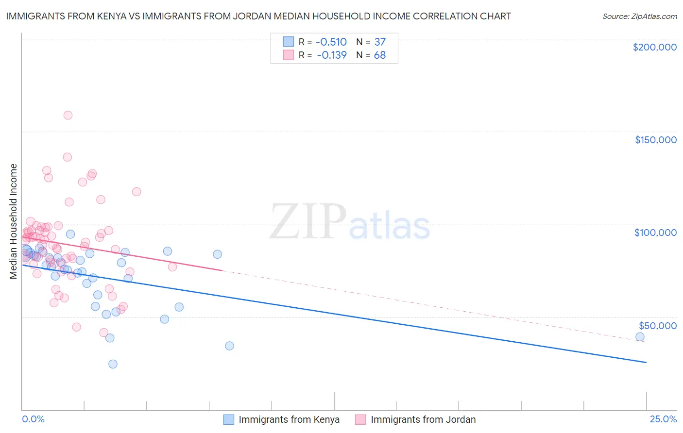Immigrants from Kenya vs Immigrants from Jordan Median Household Income