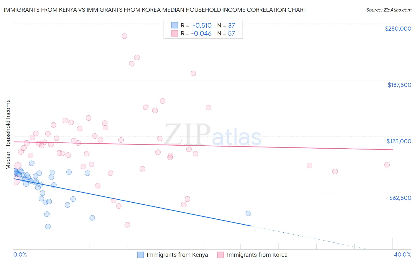 Immigrants from Kenya vs Immigrants from Korea Median Household Income