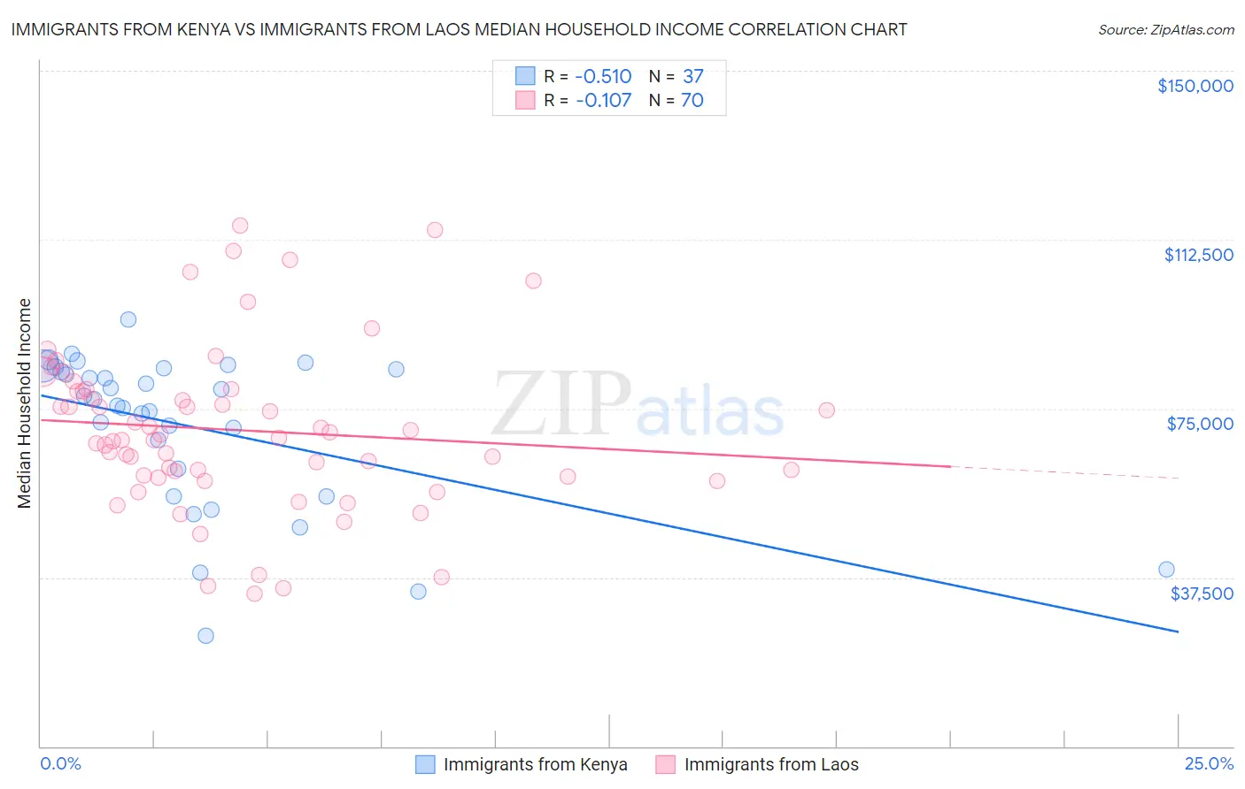Immigrants from Kenya vs Immigrants from Laos Median Household Income