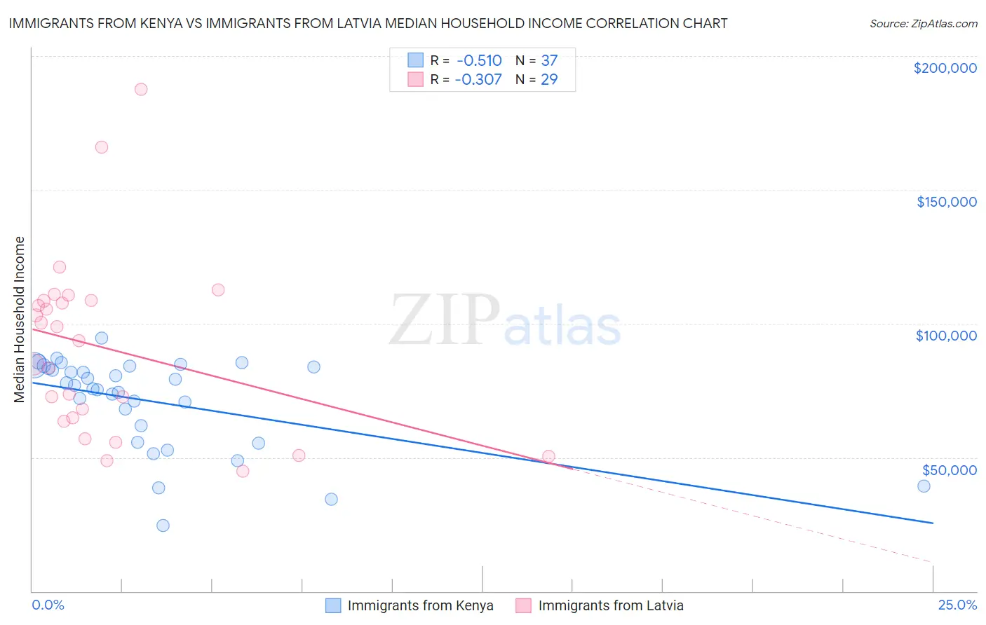 Immigrants from Kenya vs Immigrants from Latvia Median Household Income