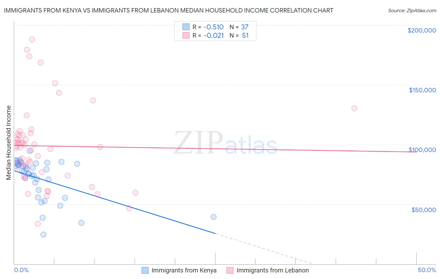 Immigrants from Kenya vs Immigrants from Lebanon Median Household Income