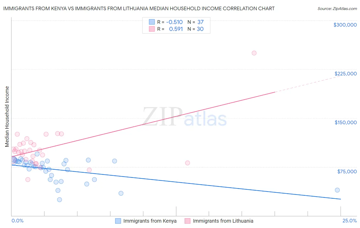 Immigrants from Kenya vs Immigrants from Lithuania Median Household Income