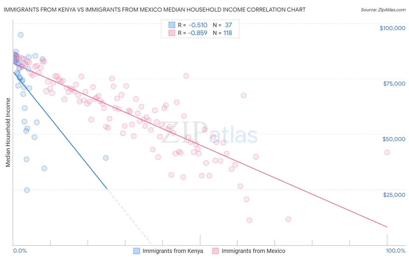 Immigrants from Kenya vs Immigrants from Mexico Median Household Income