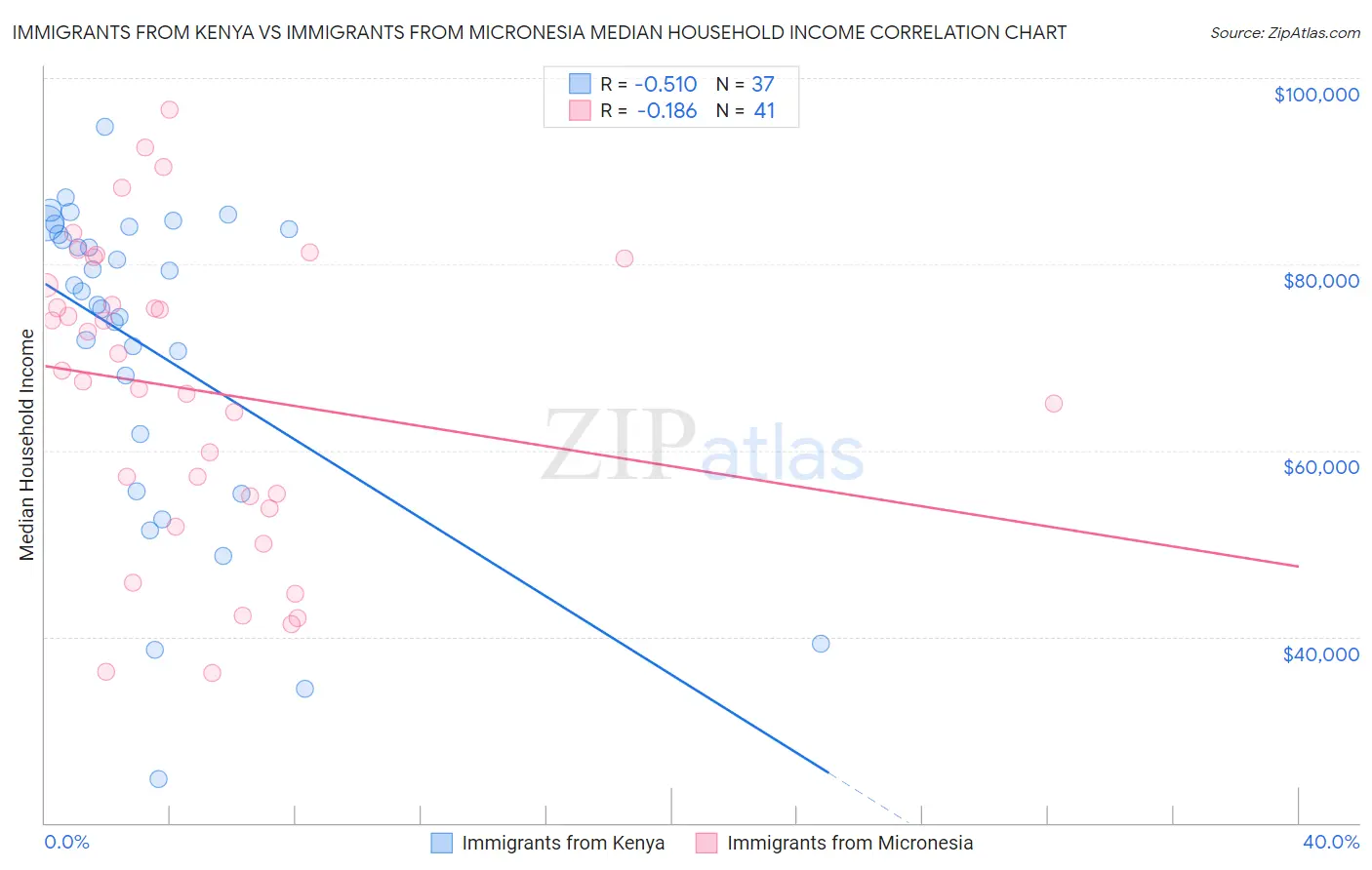 Immigrants from Kenya vs Immigrants from Micronesia Median Household Income