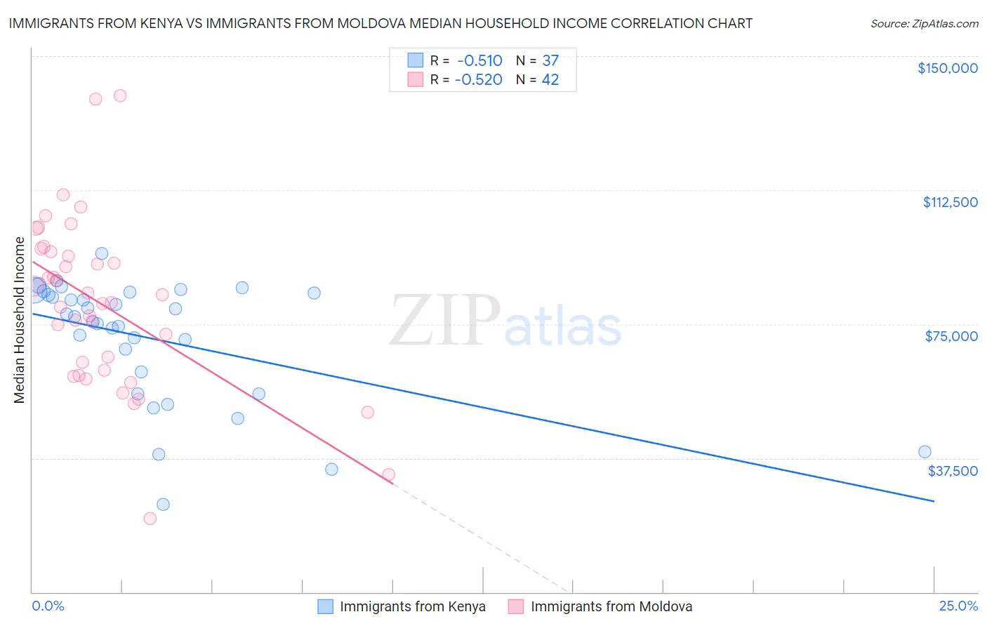 Immigrants from Kenya vs Immigrants from Moldova Median Household Income