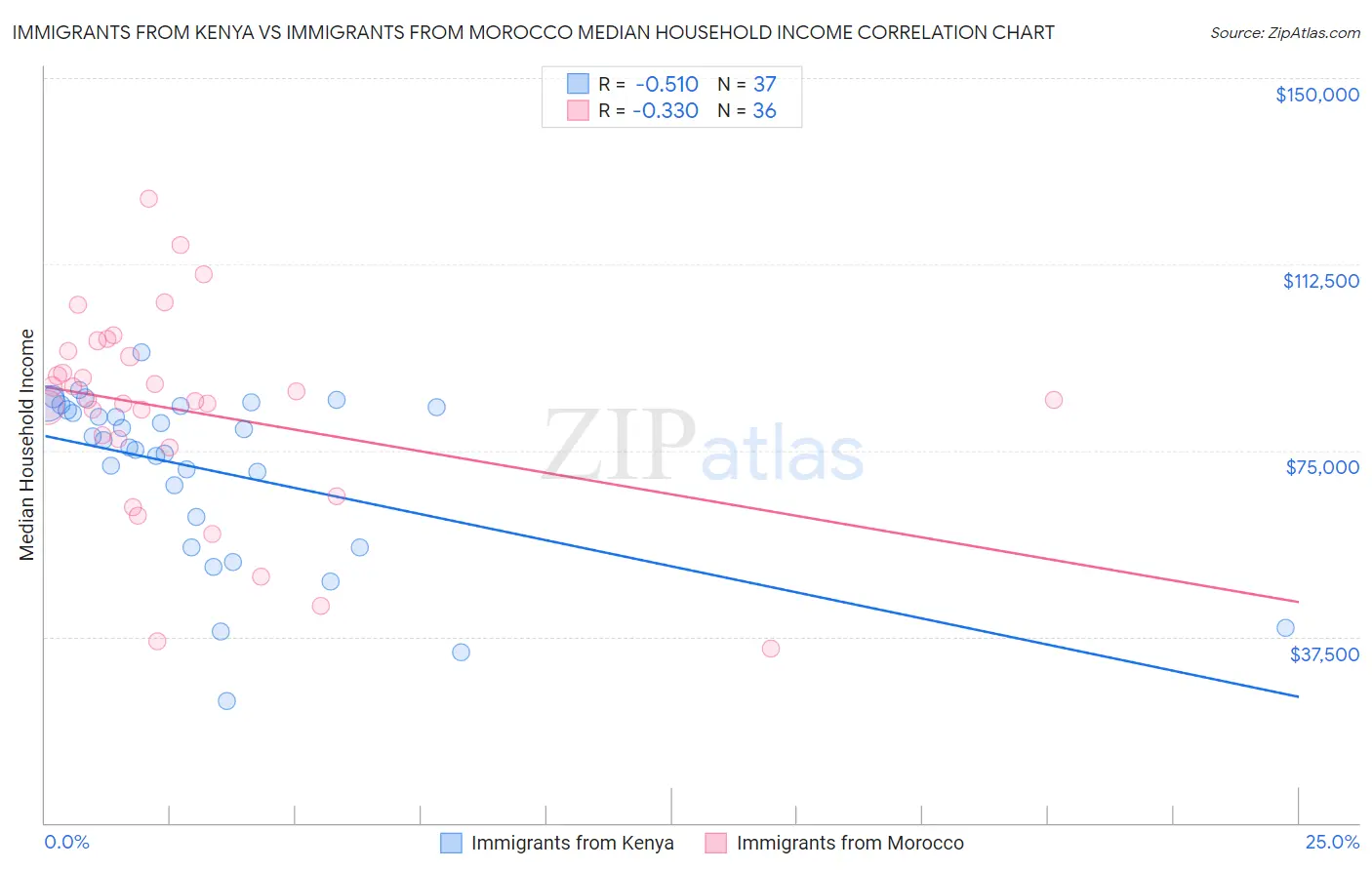 Immigrants from Kenya vs Immigrants from Morocco Median Household Income