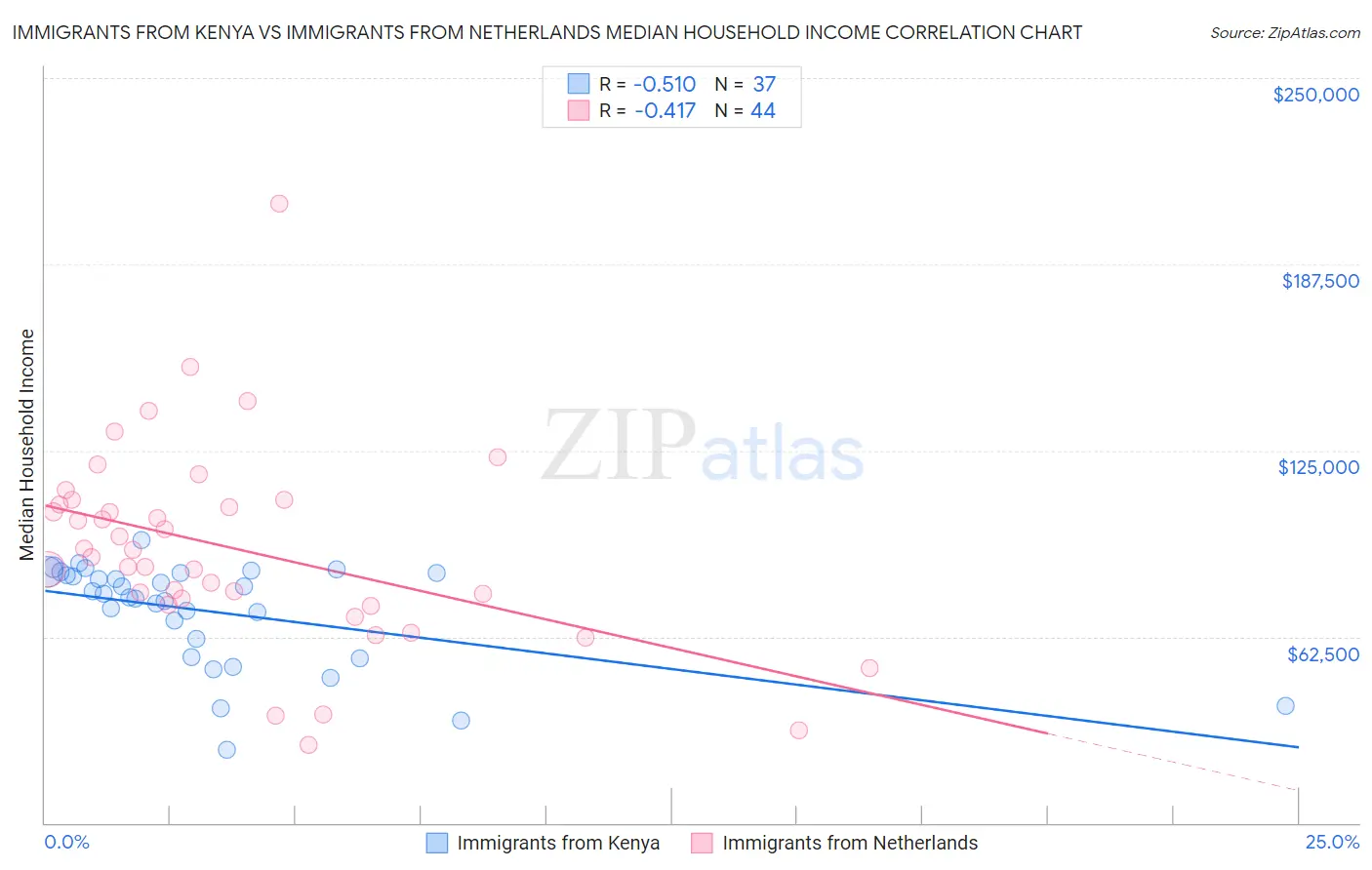 Immigrants from Kenya vs Immigrants from Netherlands Median Household Income