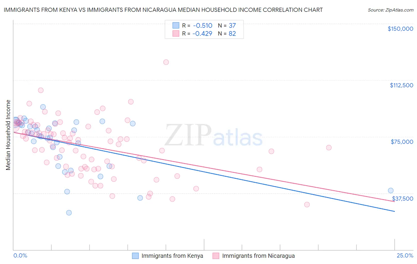 Immigrants from Kenya vs Immigrants from Nicaragua Median Household Income