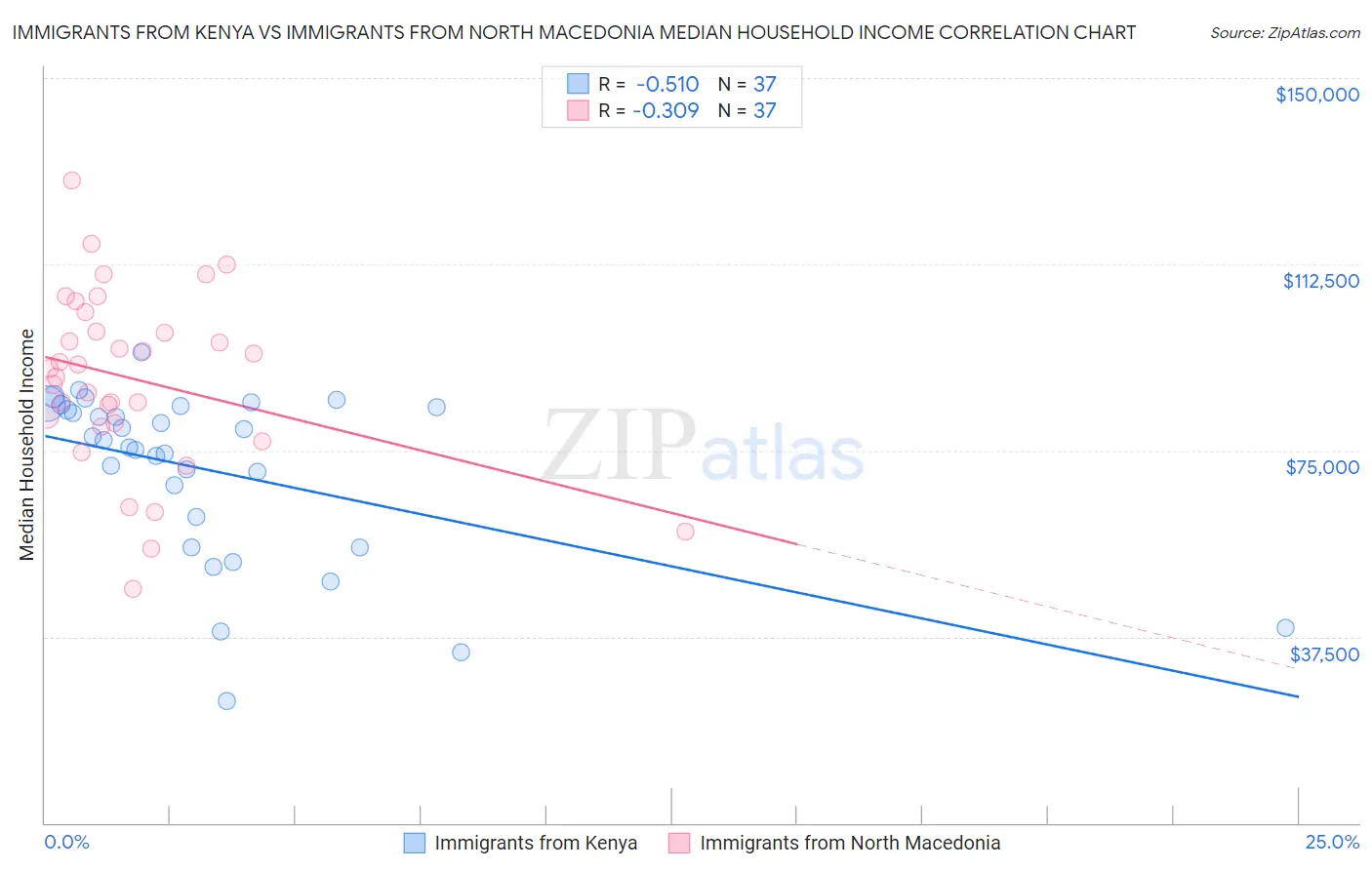 Immigrants from Kenya vs Immigrants from North Macedonia Median Household Income