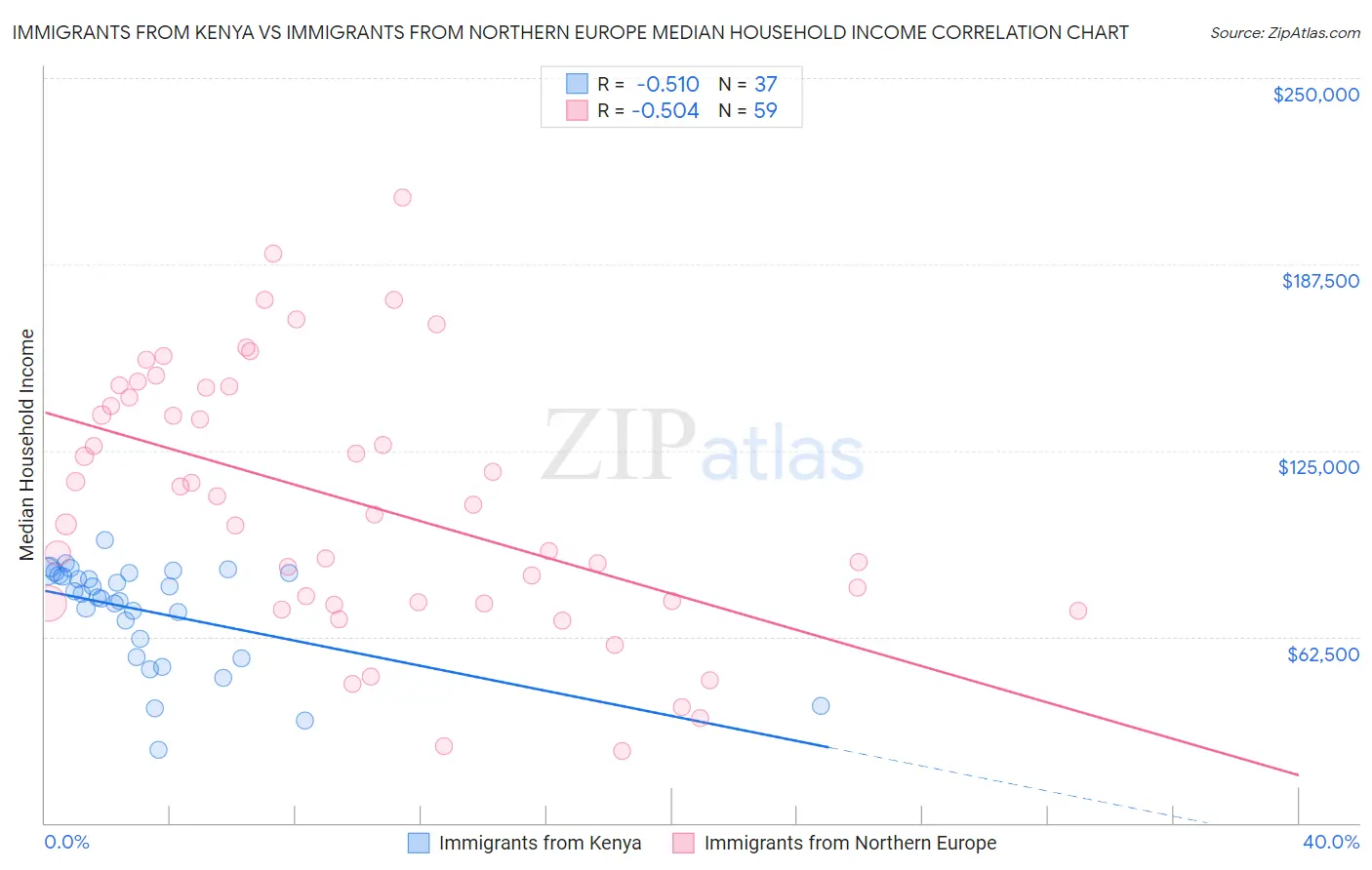 Immigrants from Kenya vs Immigrants from Northern Europe Median Household Income