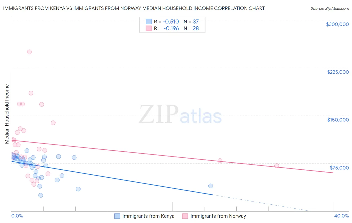 Immigrants from Kenya vs Immigrants from Norway Median Household Income