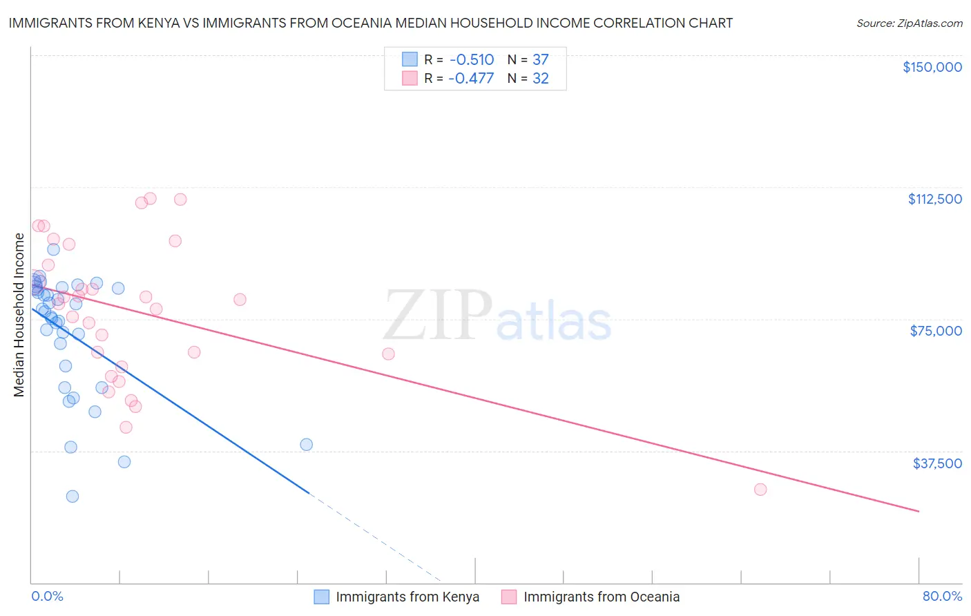Immigrants from Kenya vs Immigrants from Oceania Median Household Income