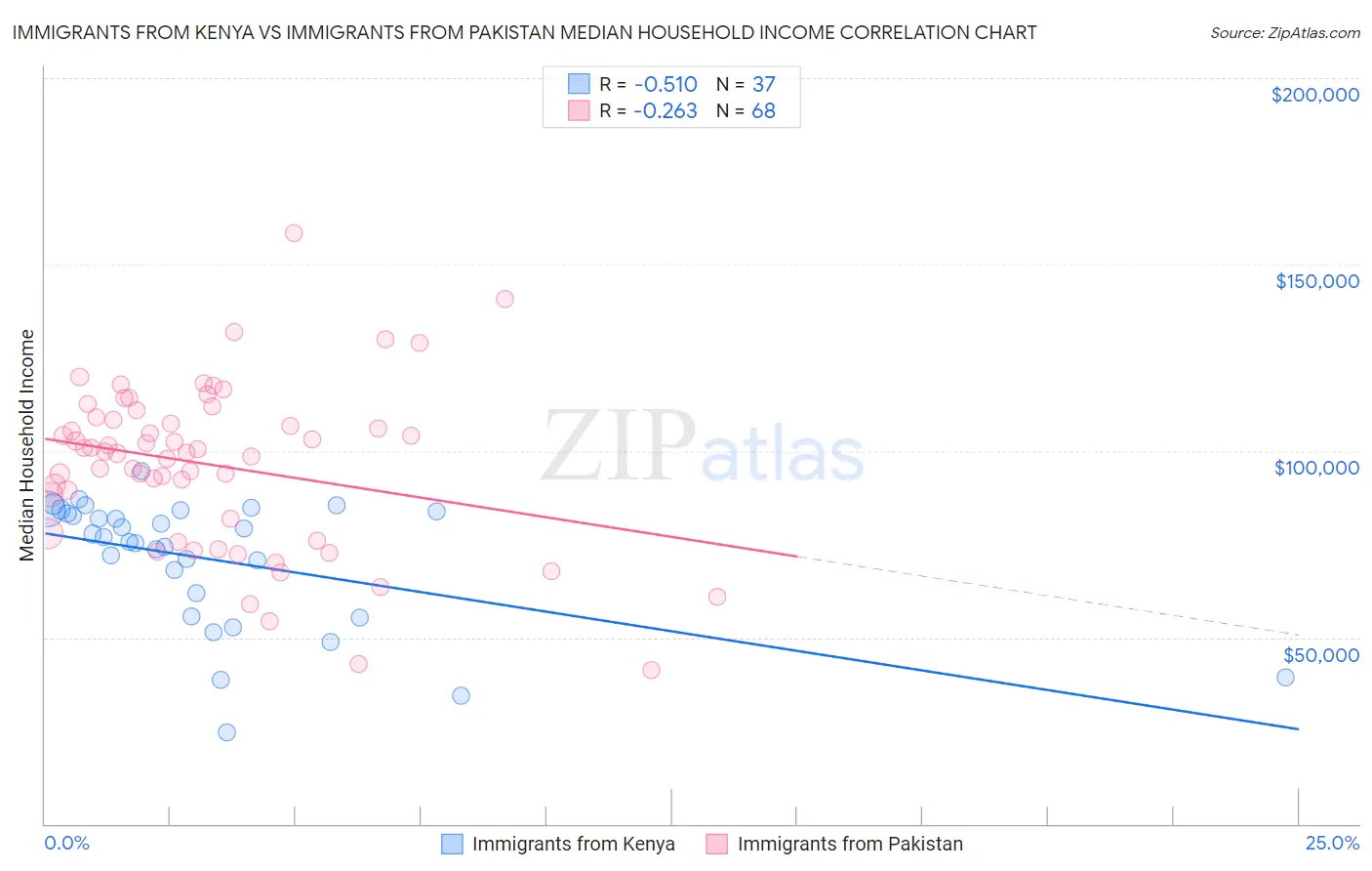 Immigrants from Kenya vs Immigrants from Pakistan Median Household Income