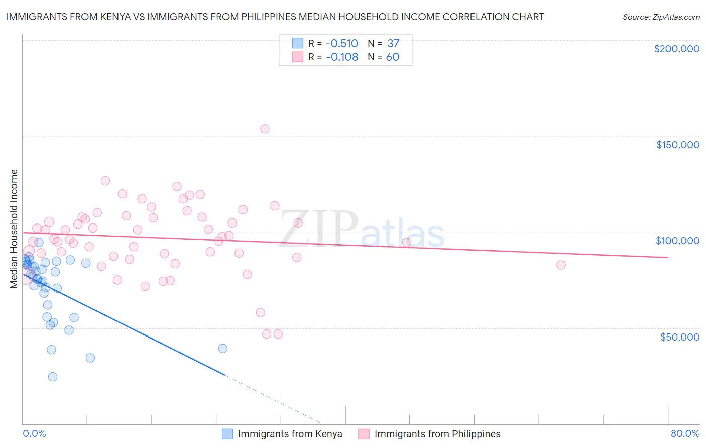 Immigrants from Kenya vs Immigrants from Philippines Median Household Income