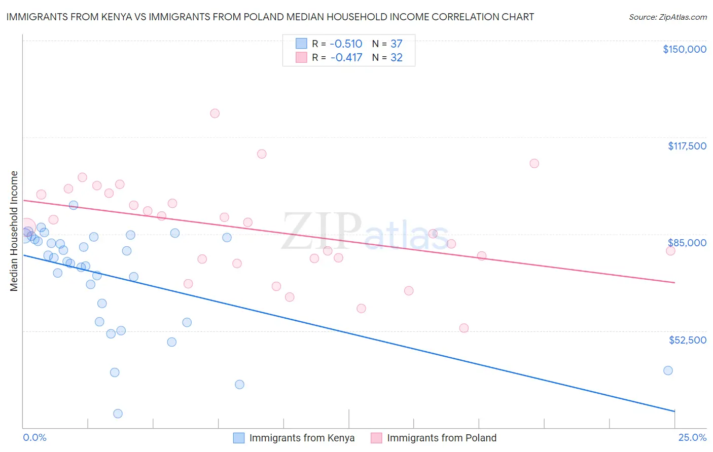 Immigrants from Kenya vs Immigrants from Poland Median Household Income