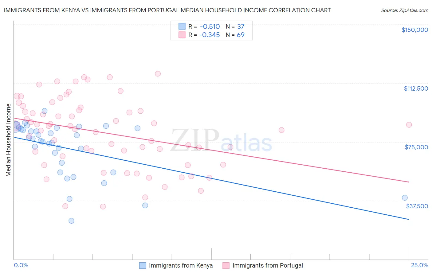 Immigrants from Kenya vs Immigrants from Portugal Median Household Income