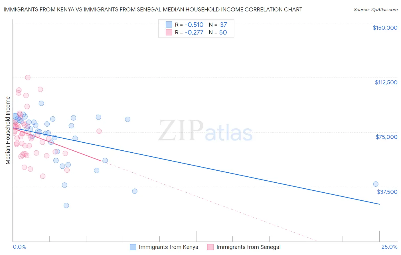 Immigrants from Kenya vs Immigrants from Senegal Median Household Income