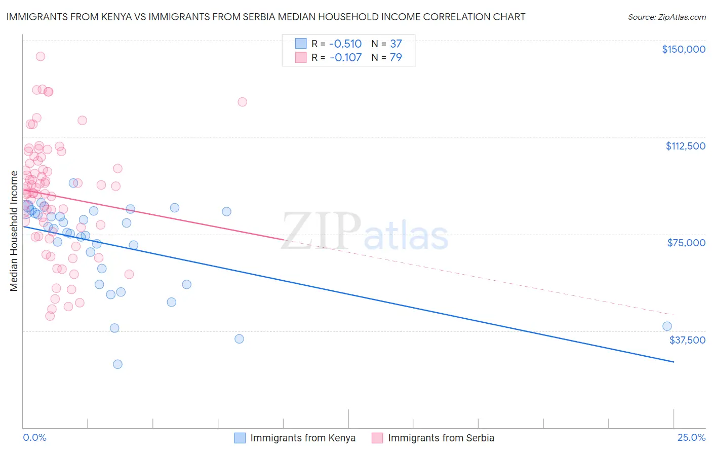 Immigrants from Kenya vs Immigrants from Serbia Median Household Income