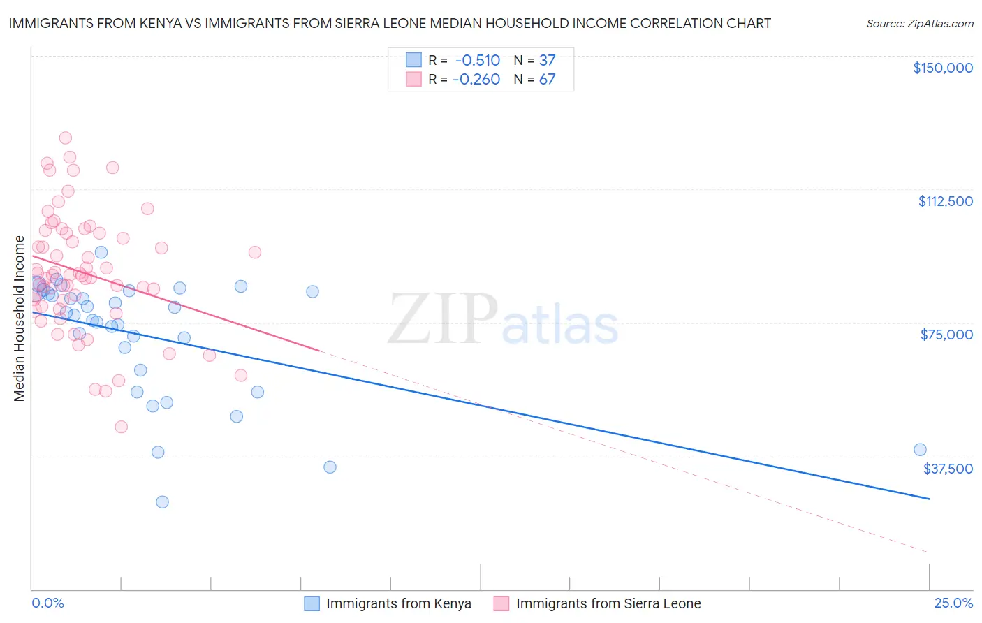 Immigrants from Kenya vs Immigrants from Sierra Leone Median Household Income