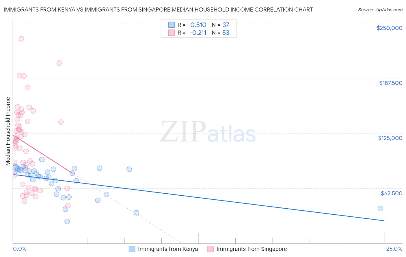 Immigrants from Kenya vs Immigrants from Singapore Median Household Income