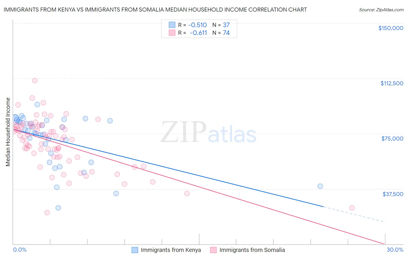 Immigrants from Kenya vs Immigrants from Somalia Median Household Income