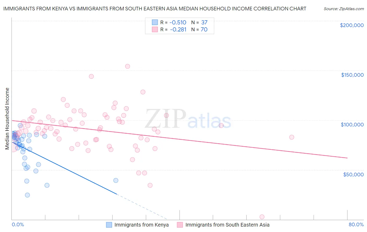 Immigrants from Kenya vs Immigrants from South Eastern Asia Median Household Income