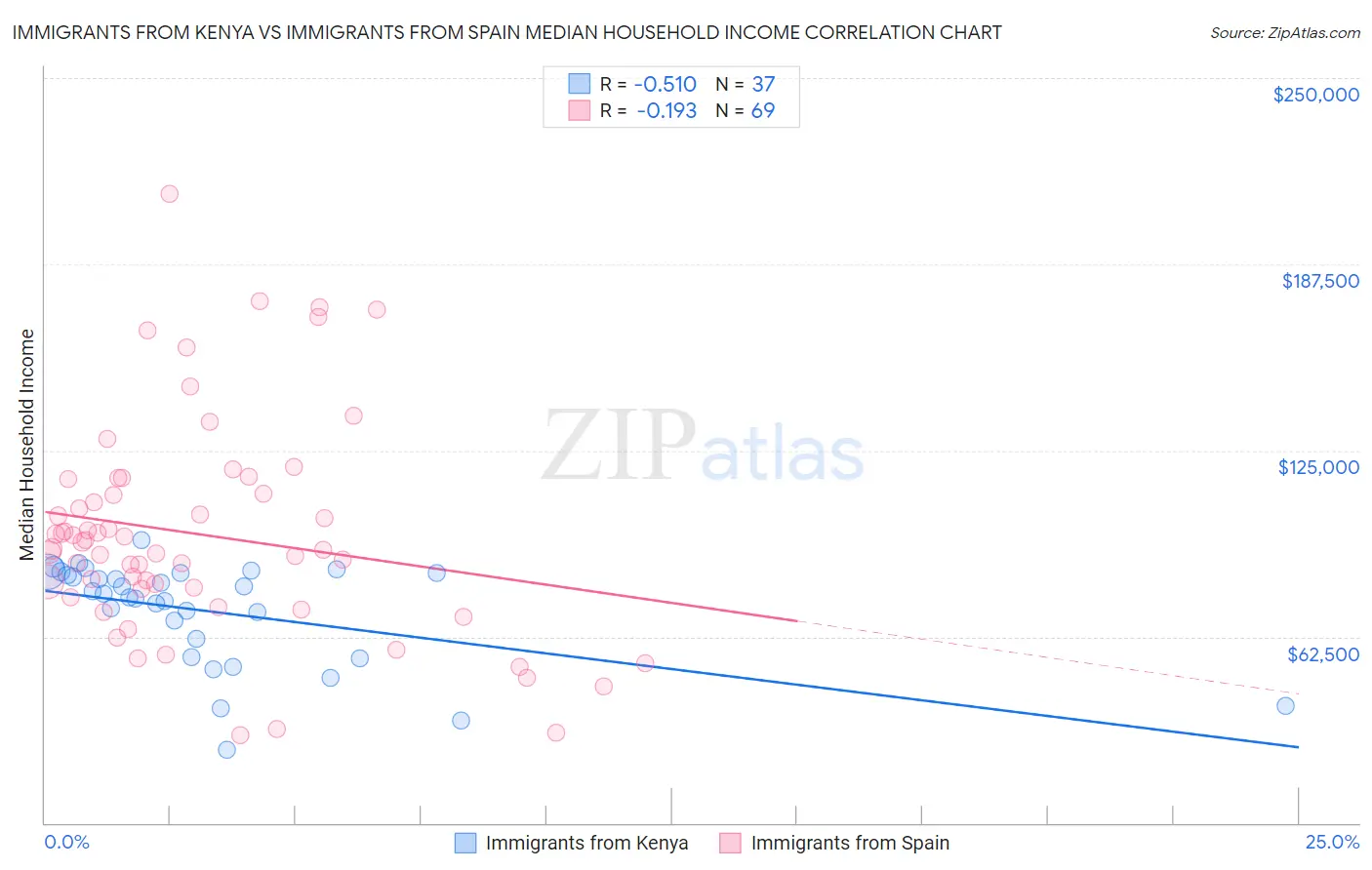 Immigrants from Kenya vs Immigrants from Spain Median Household Income