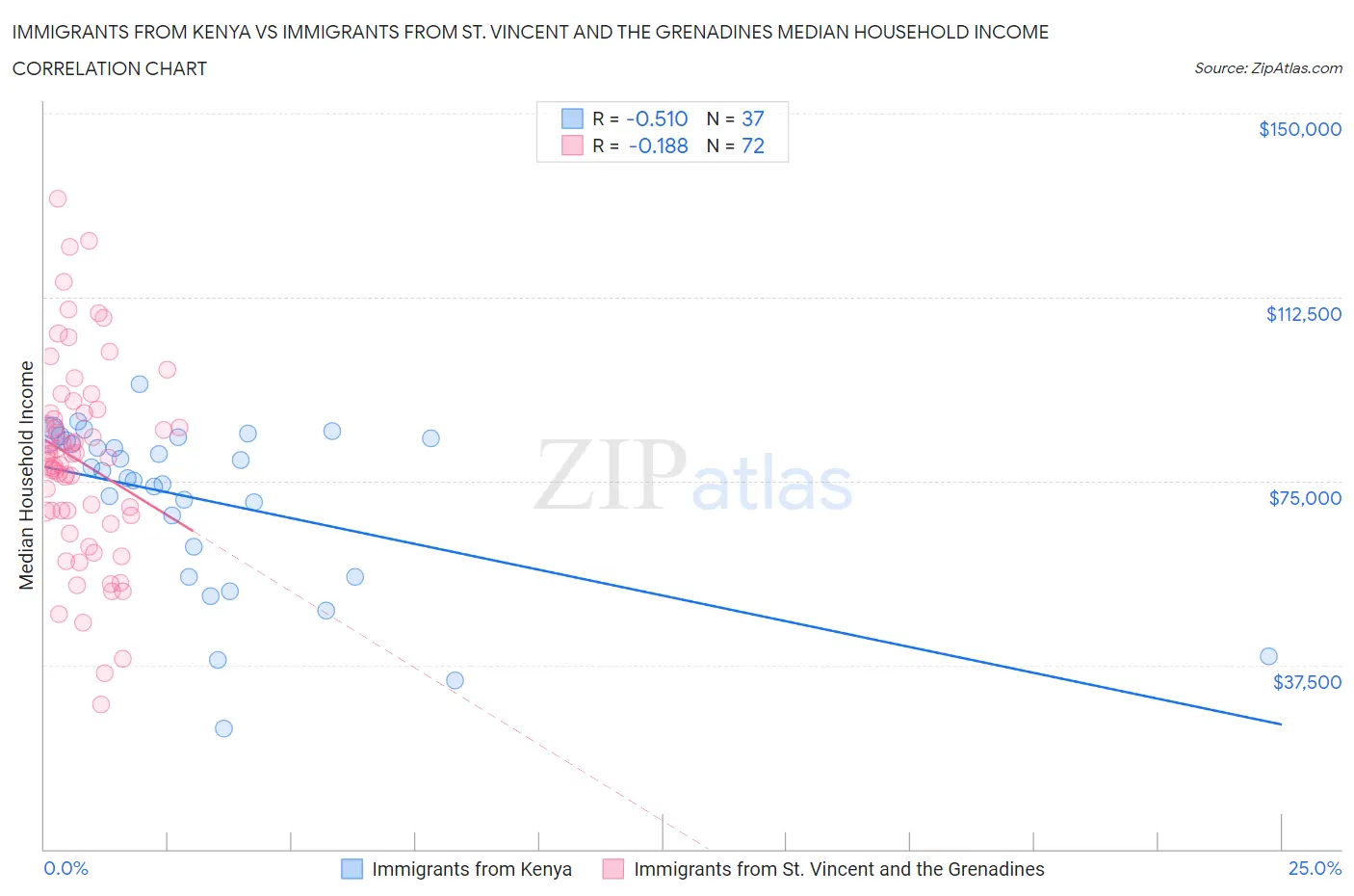 Immigrants from Kenya vs Immigrants from St. Vincent and the Grenadines Median Household Income