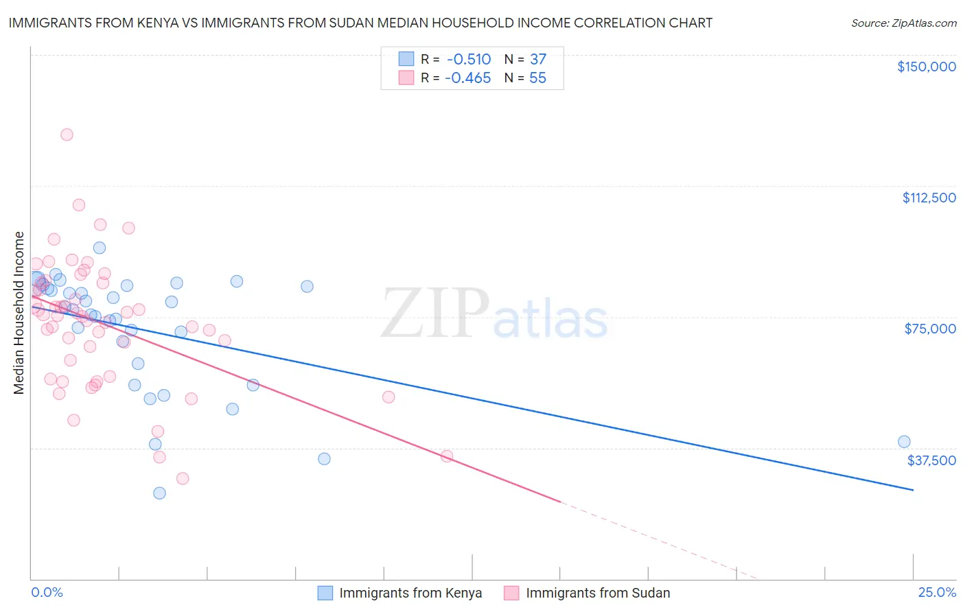 Immigrants from Kenya vs Immigrants from Sudan Median Household Income