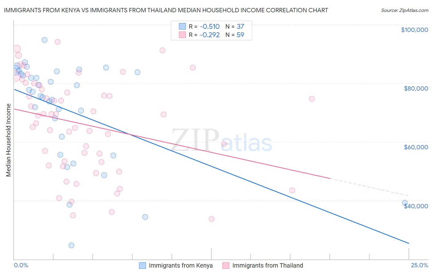 Immigrants from Kenya vs Immigrants from Thailand Median Household Income