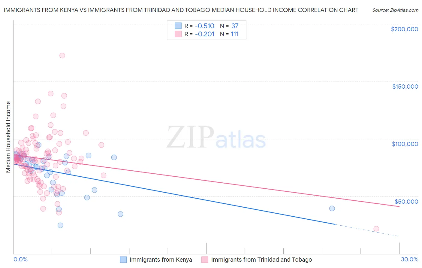 Immigrants from Kenya vs Immigrants from Trinidad and Tobago Median Household Income