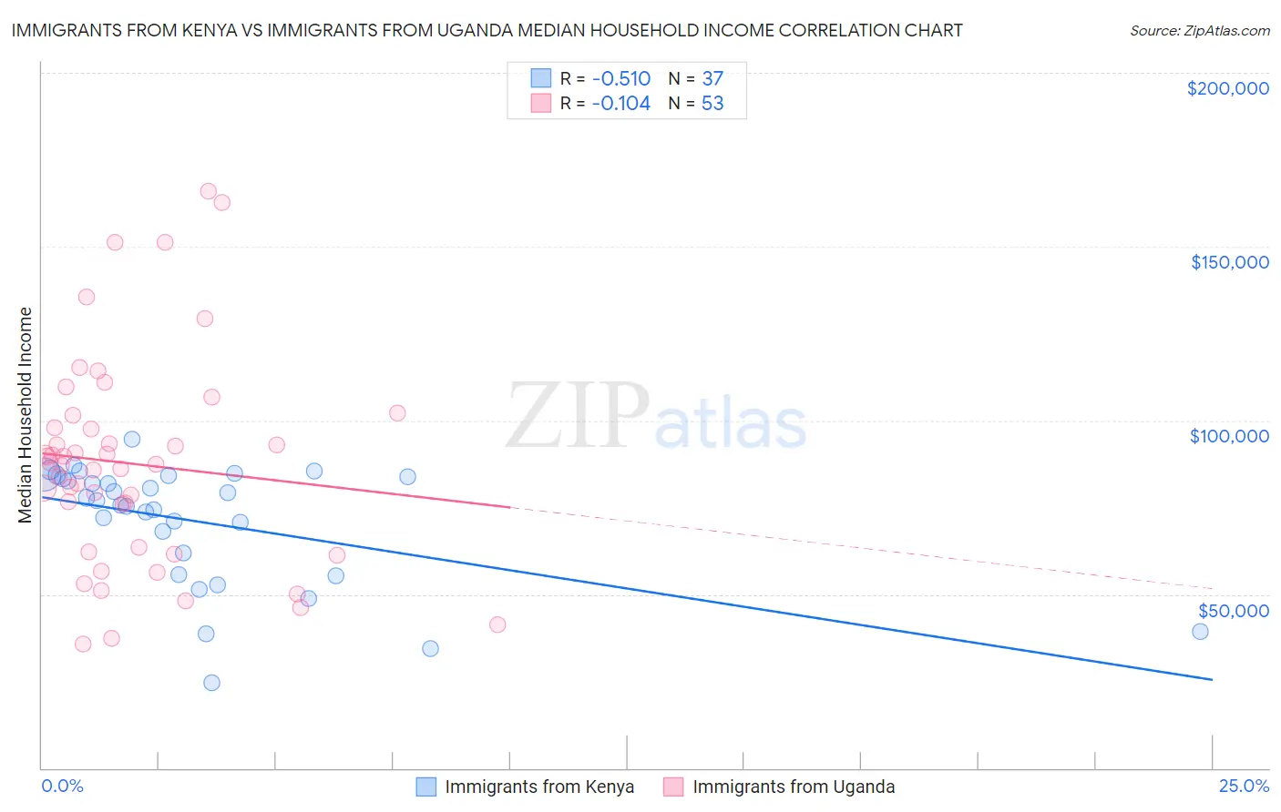 Immigrants from Kenya vs Immigrants from Uganda Median Household Income