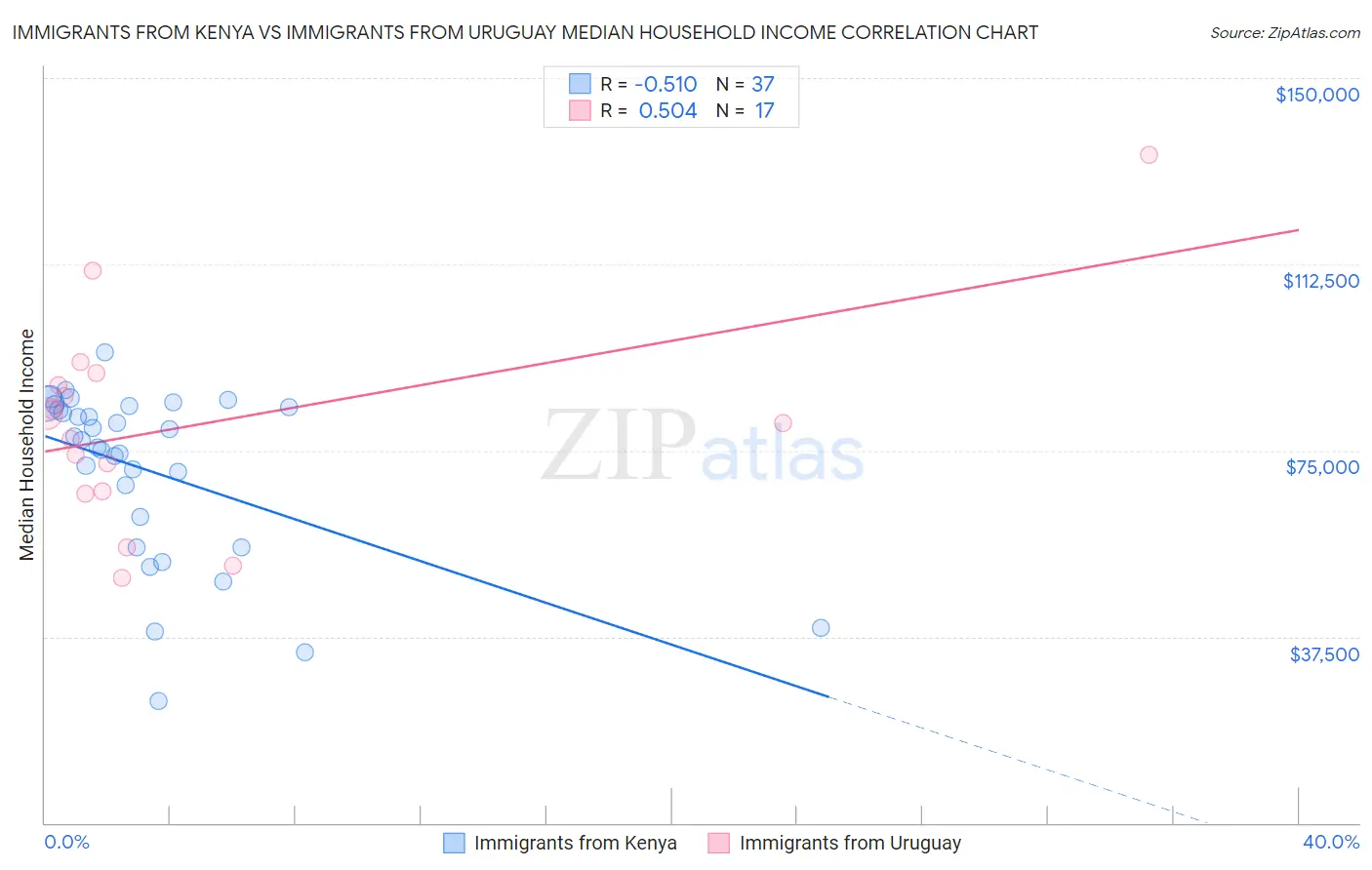 Immigrants from Kenya vs Immigrants from Uruguay Median Household Income