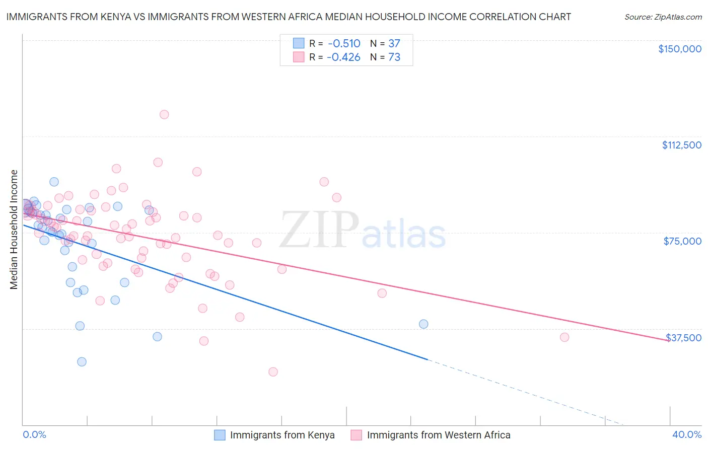 Immigrants from Kenya vs Immigrants from Western Africa Median Household Income