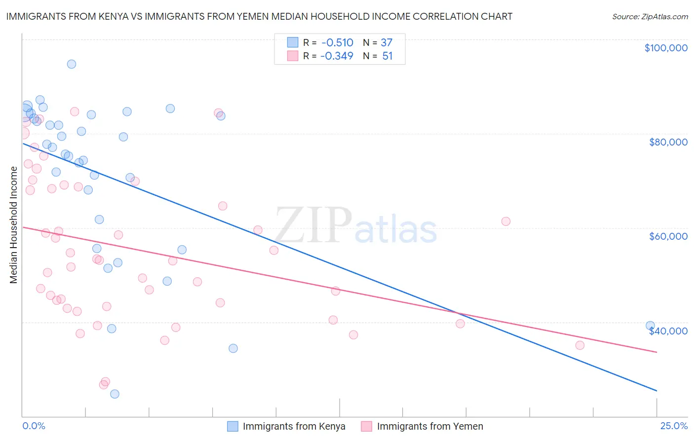 Immigrants from Kenya vs Immigrants from Yemen Median Household Income
