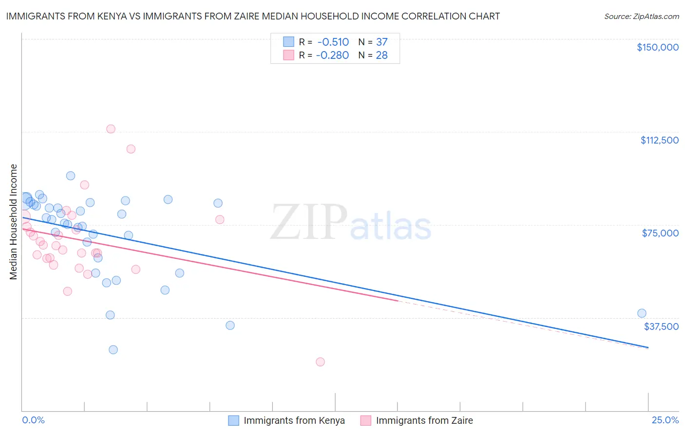 Immigrants from Kenya vs Immigrants from Zaire Median Household Income