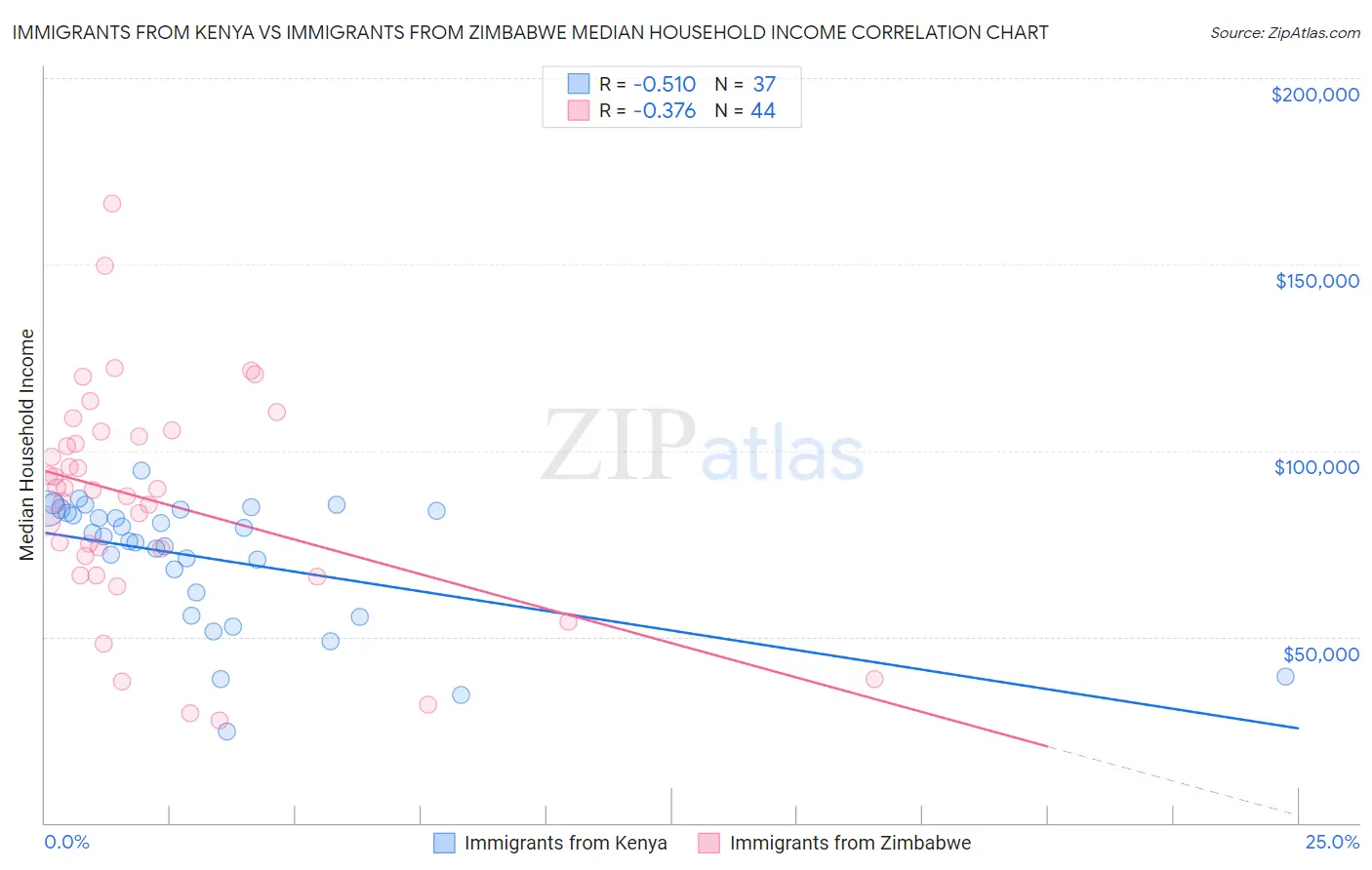 Immigrants from Kenya vs Immigrants from Zimbabwe Median Household Income