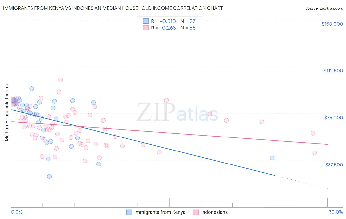 Immigrants from Kenya vs Indonesian Median Household Income