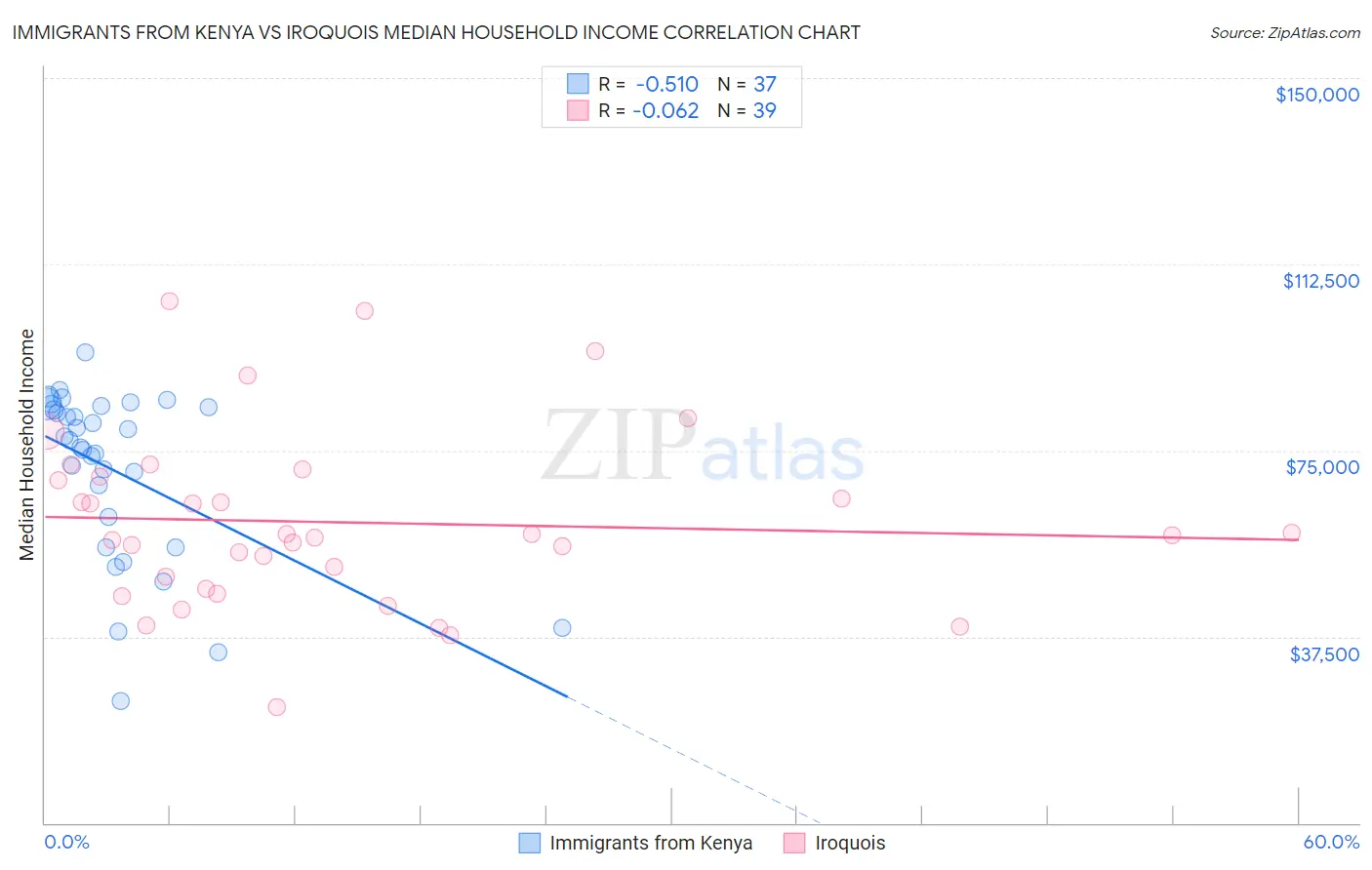 Immigrants from Kenya vs Iroquois Median Household Income